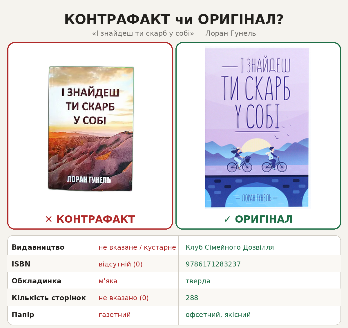 Порівняння контрафактного та ліцензійного видання