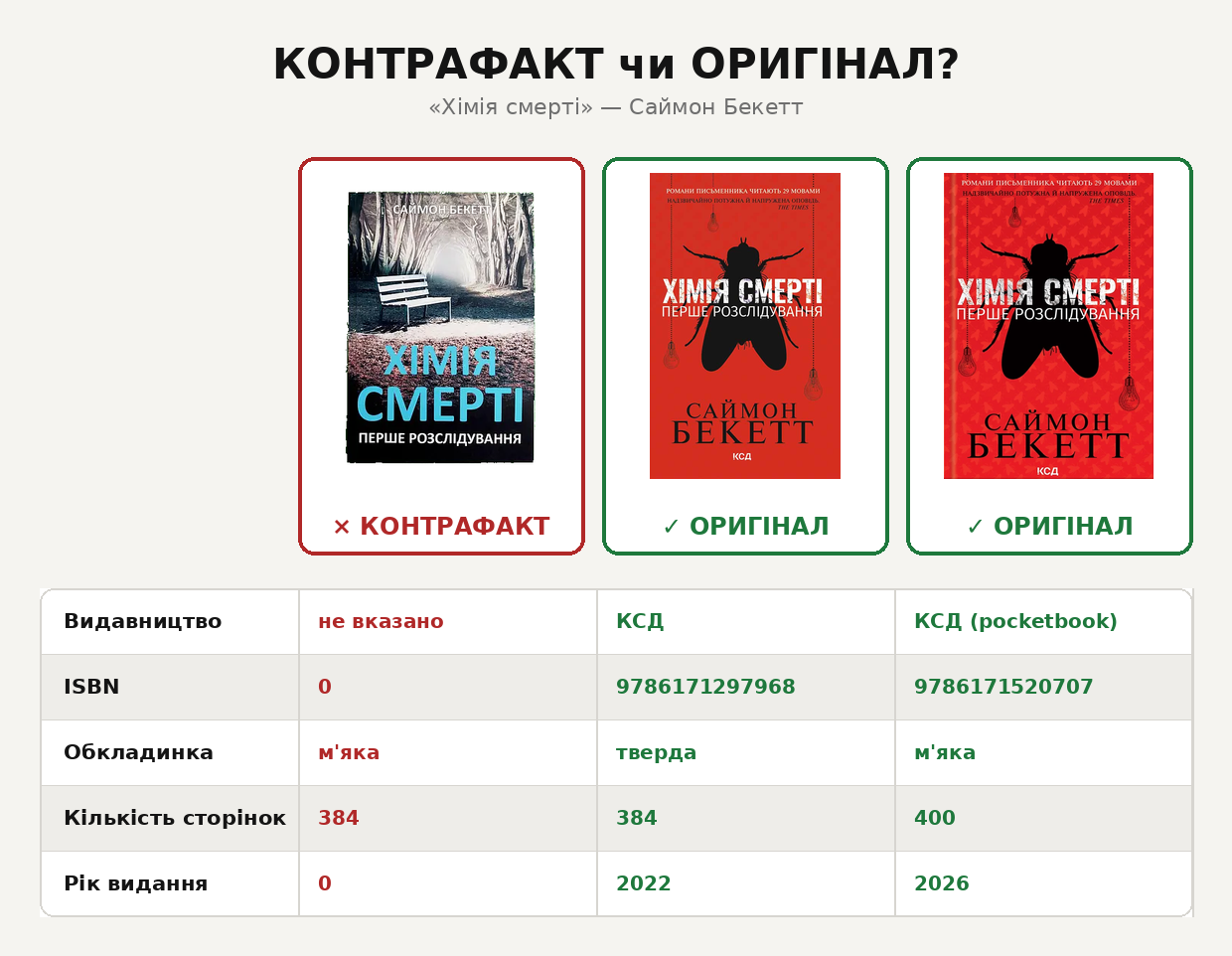 Порівняння контрафактного та ліцензійного видання «Хімія смерті»